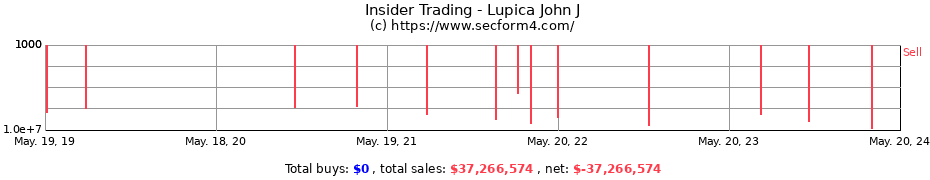 Insider Trading Transactions for Lupica John J