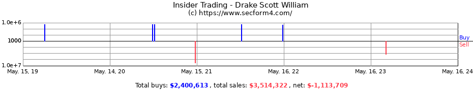 Insider Trading Transactions for Drake Scott William