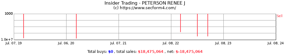 Insider Trading Transactions for PETERSON RENEE J