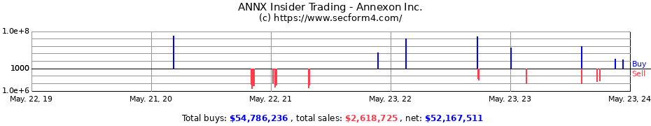 Insider Trading Transactions for Annexon Inc.