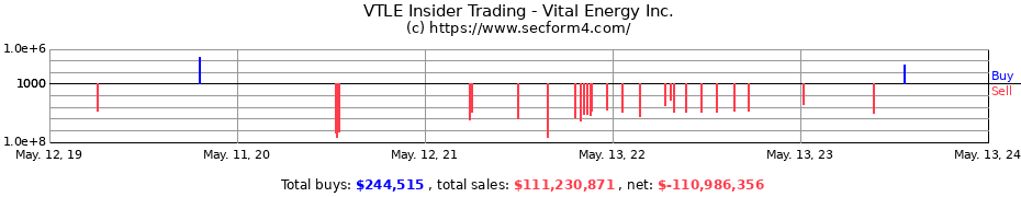 Insider Trading Transactions for Vital Energy Inc.