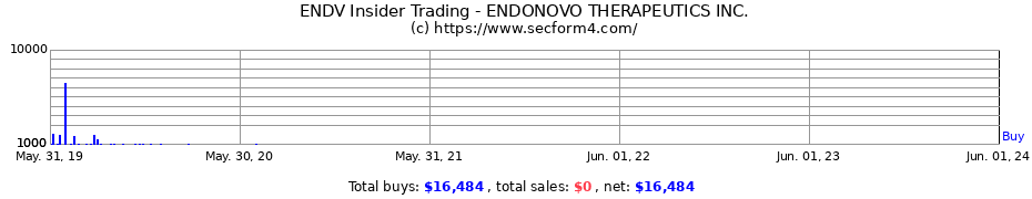 Insider Trading Transactions for ENDONOVO THERAPEUTICS INC.