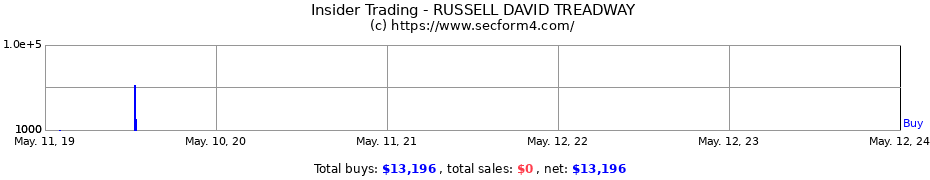 Insider Trading Transactions for RUSSELL DAVID TREADWAY