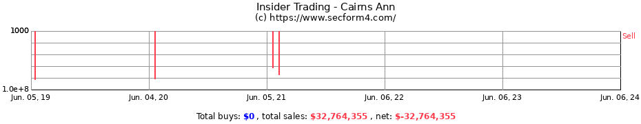 Insider Trading Transactions for Cairns Ann