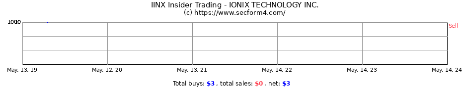 Insider Trading Transactions for IONIX TECHNOLOGY INC.