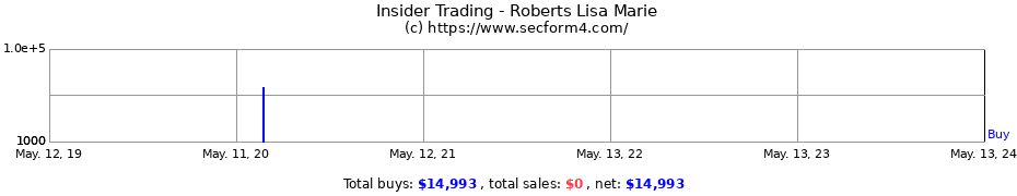 Insider Trading Transactions for Roberts Lisa Marie