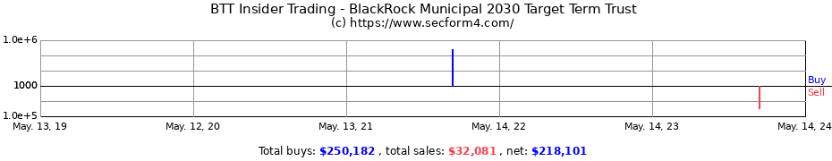 Insider Trading Transactions for BlackRock Municipal 2030 Target Term Trust