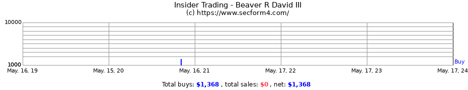 Insider Trading Transactions for Beaver R David III