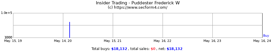 Insider Trading Transactions for Puddester Frederick W