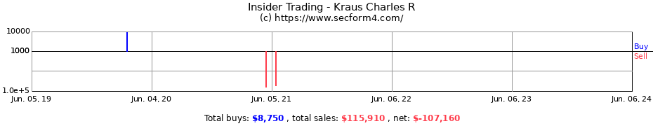 Insider Trading Transactions for Kraus Charles R