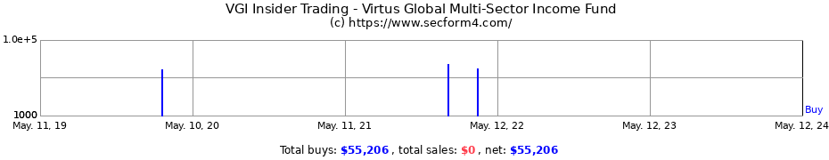 Insider Trading Transactions for Virtus Global Multi-Sector Income Fund