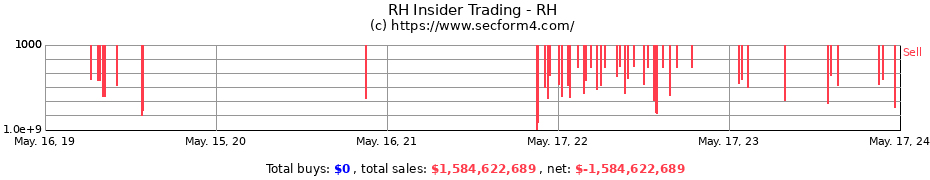 Insider Trading Transactions for RH