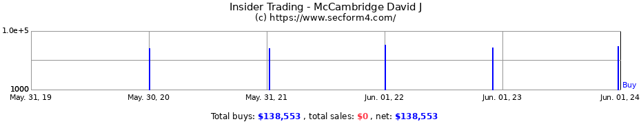 Insider Trading Transactions for McCambridge David J