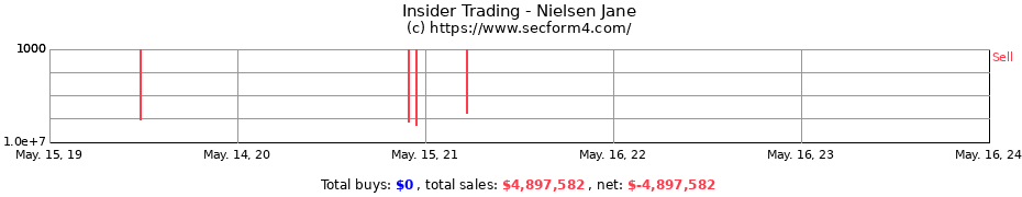 Insider Trading Transactions for Nielsen Jane
