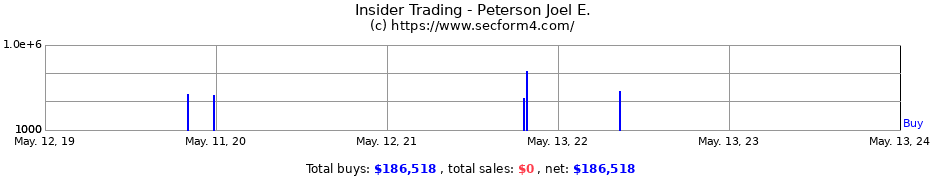 Insider Trading Transactions for Peterson Joel E.