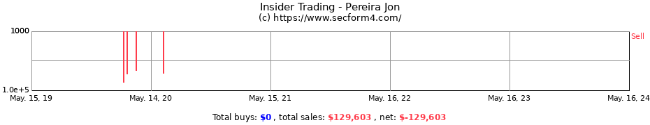 Insider Trading Transactions for Pereira Jon