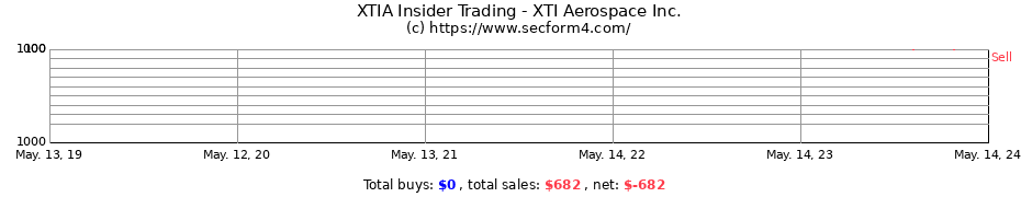 Insider Trading Transactions for XTI Aerospace Inc.