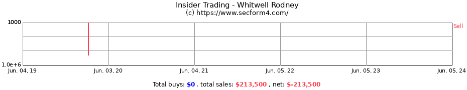 Insider Trading Transactions for Whitwell Rodney