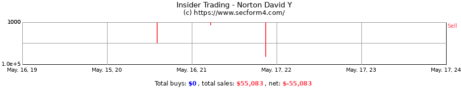 Insider Trading Transactions for Norton David Y