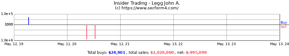 Insider Trading Transactions for Legg John A.