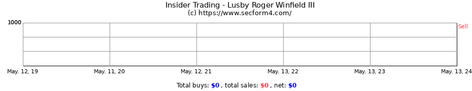 Insider Trading Transactions for Lusby Roger Winfield III