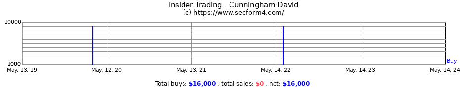 Insider Trading Transactions for Cunningham David