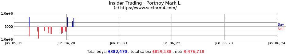 Insider Trading Transactions for Portnoy Mark L.