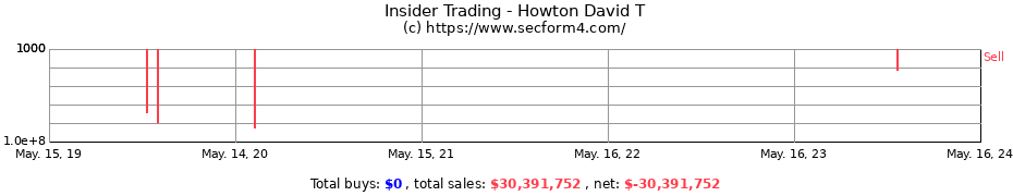 Insider Trading Transactions for Howton David T