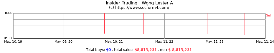 Insider Trading Transactions for Wong Lester A
