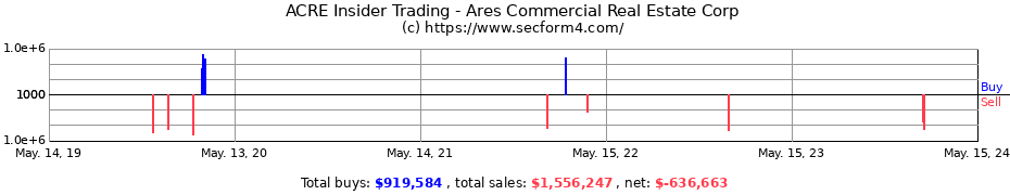 Insider Trading Transactions for Ares Commercial Real Estate Corp
