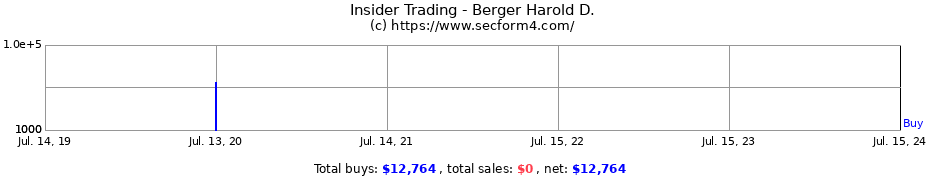 Insider Trading Transactions for Berger Harold D.