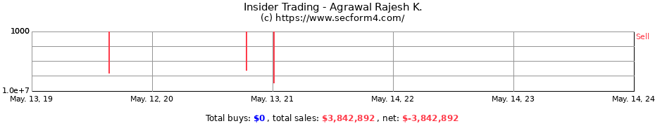 Insider Trading Transactions for Agrawal Rajesh K.