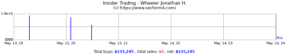 Insider Trading Transactions for Wheeler Jonathan H.