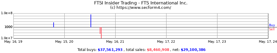 Insider Trading Transactions for FTS International Inc.