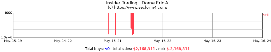Insider Trading Transactions for Dorne Eric A.