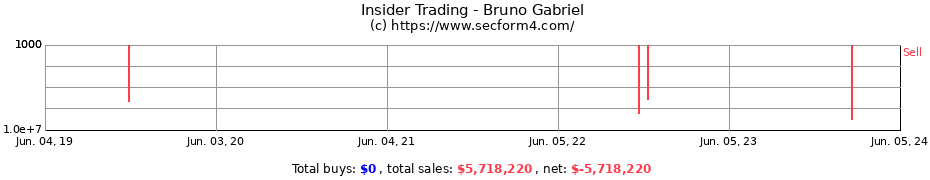 Insider Trading Transactions for Bruno Gabriel