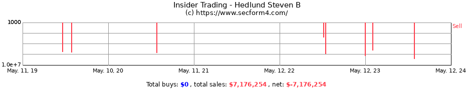 Insider Trading Transactions for Hedlund Steven B