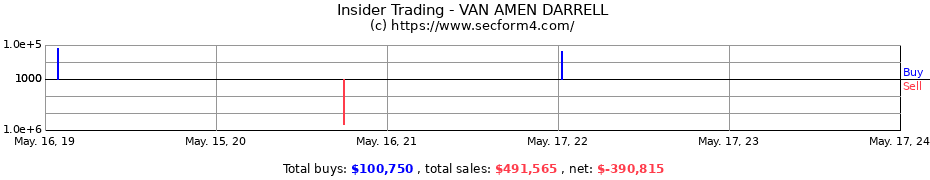 Insider Trading Transactions for VAN AMEN DARRELL