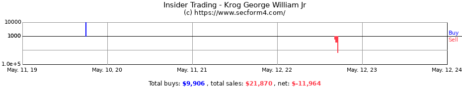 Insider Trading Transactions for Krog George William Jr