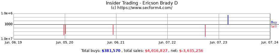 Insider Trading Transactions for Ericson Brady D
