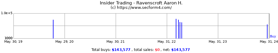 Insider Trading Transactions for Ravenscroft Aaron H.