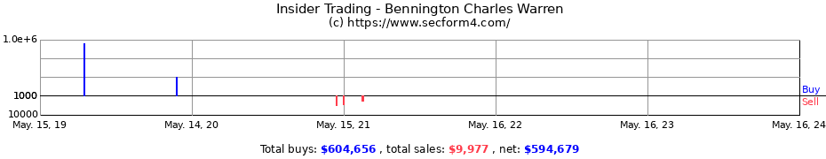Insider Trading Transactions for Bennington Charles Warren