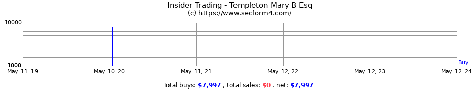 Insider Trading Transactions for Templeton Mary B Esq