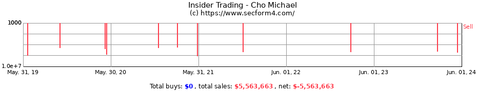 Insider Trading Transactions for Cho Michael