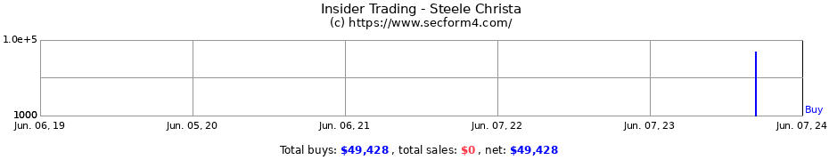 Insider Trading Transactions for Steele Christa