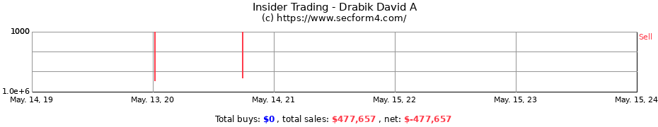 Insider Trading Transactions for Drabik David A