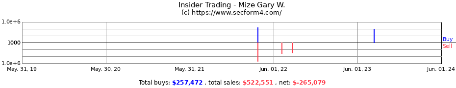 Insider Trading Transactions for Mize Gary W.