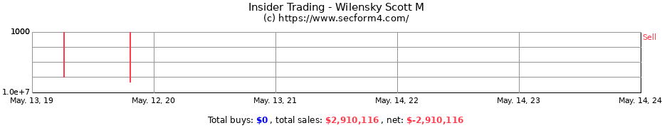 Insider Trading Transactions for Wilensky Scott M