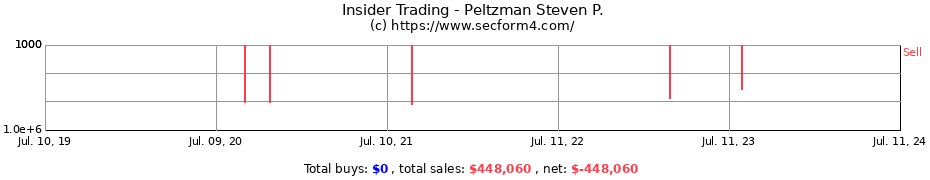 Insider Trading Transactions for Peltzman Steven P.