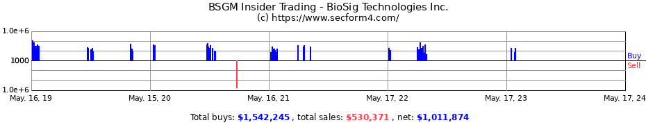 Insider Trading Transactions for BioSig Technologies Inc.